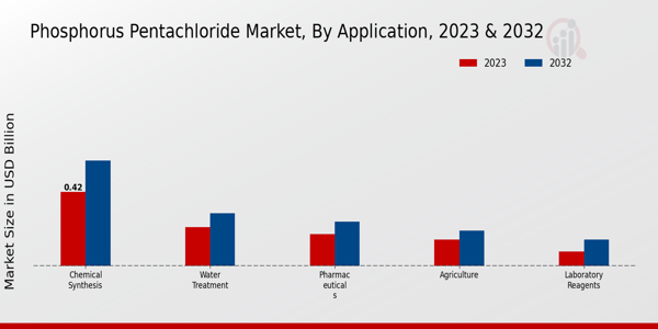 Phosphorus Pentachloride Market Application Insights