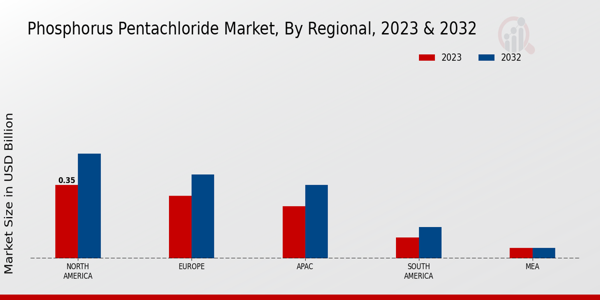 Phosphorus Pentachloride Market Regional Insights