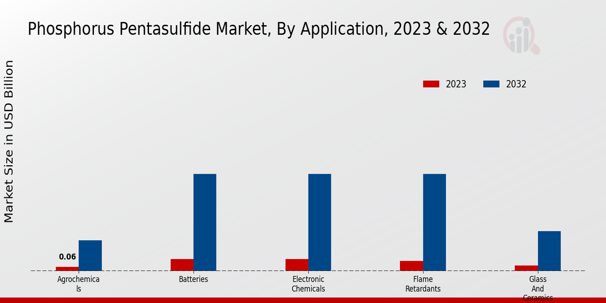 Phosphorus Pentasulfide Market Application