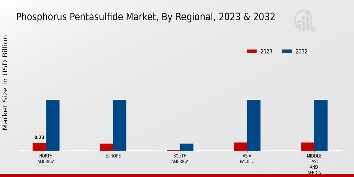 Phosphorus Pentasulfide Market Regional