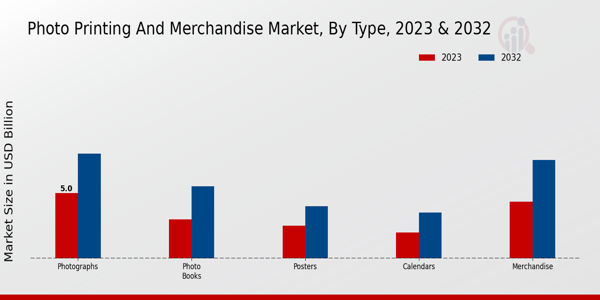 Photo Printing and Merchandise Market Type Insights  