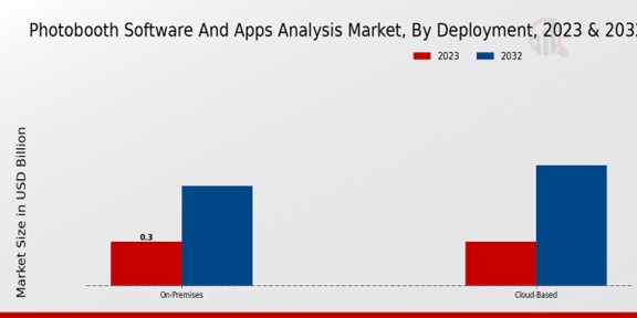 Photobooth Software and Apps Analysis Market Deployment Insights