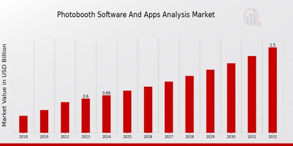 Photobooth Software and Apps Analysis Market Overview