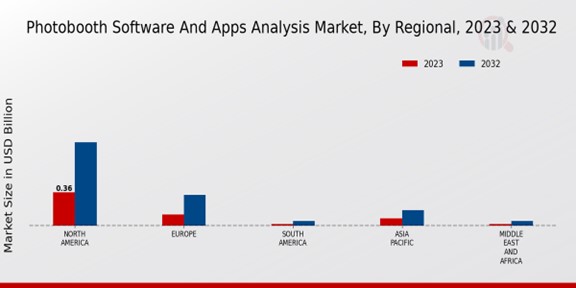 Photobooth Software and Apps Analysis Market Regional Insights