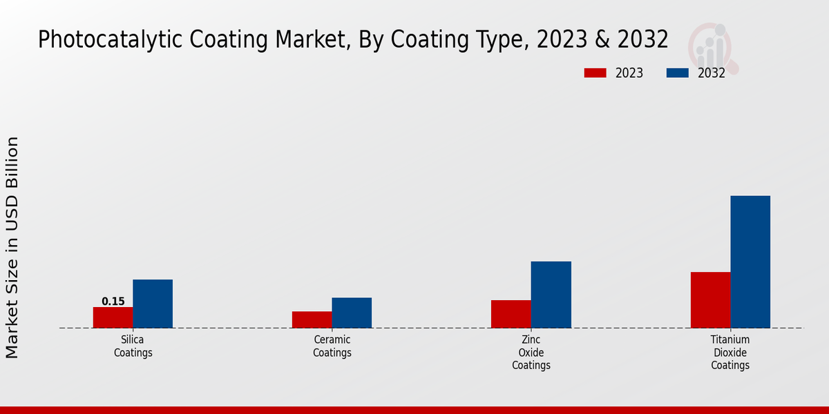 Photocatalytic Coating Market Coating Type Insights