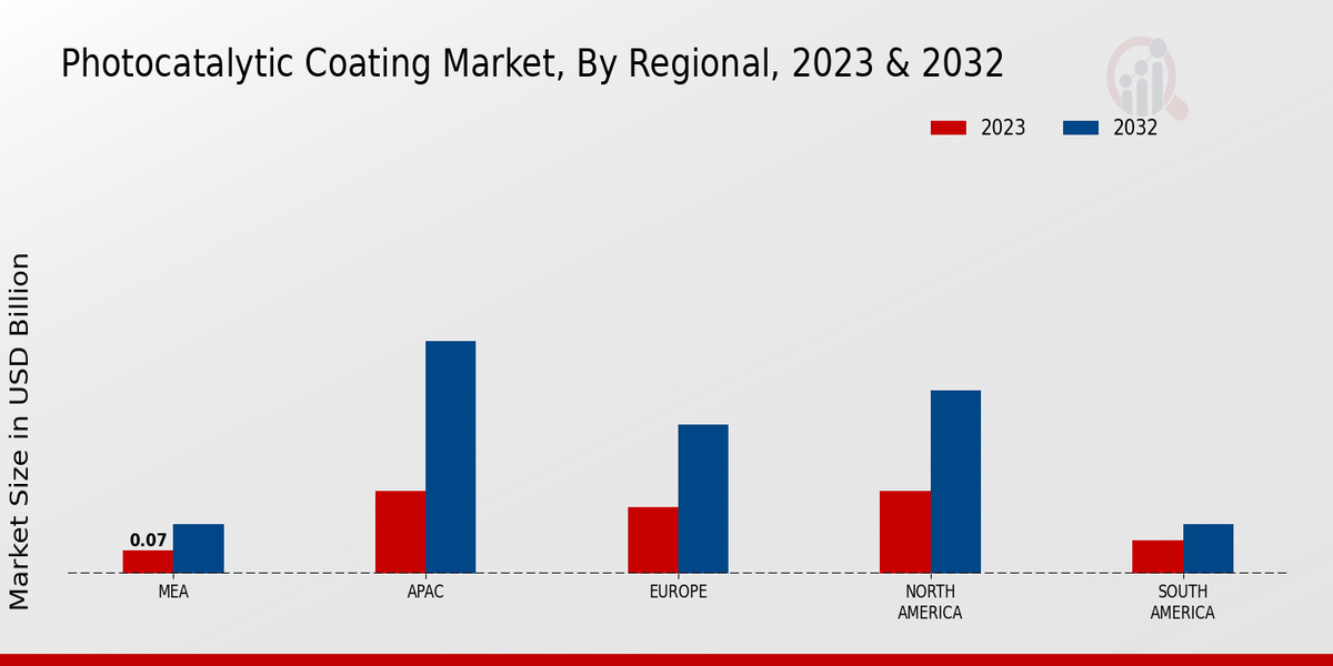 Photocatalytic Coating Market Regional Insights