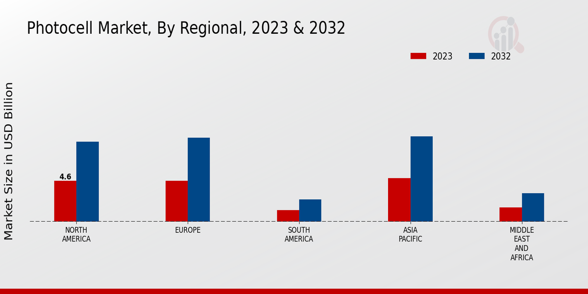 Photocell Market by Region