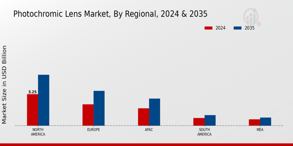 Photochromic Lense Market Region