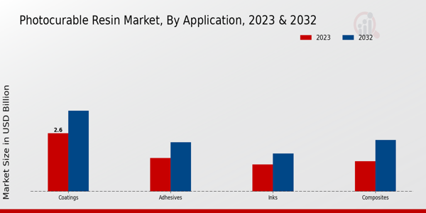 Photocurable Resin Market Application Insights