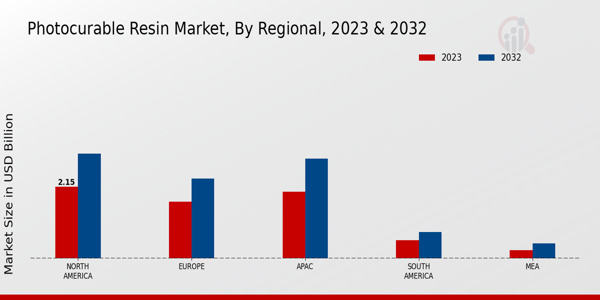 Photocurable Resin Market Regional Insights