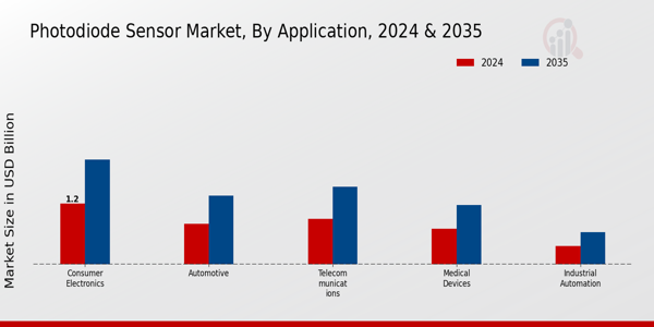 Photodiode Sensor Market Segment