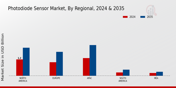 Photodiode Sensor Market Region