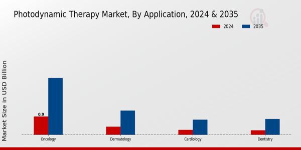 Photodynamic Therapy Market Segment