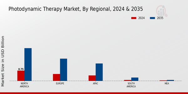 Photodynamic Therapy Market Region