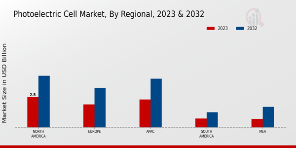 Photoelectric Cell Market Regional Insights