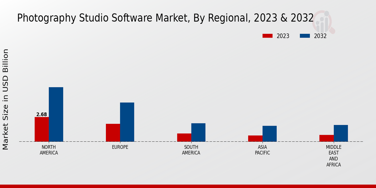 Photography Studio Software Market regional insights