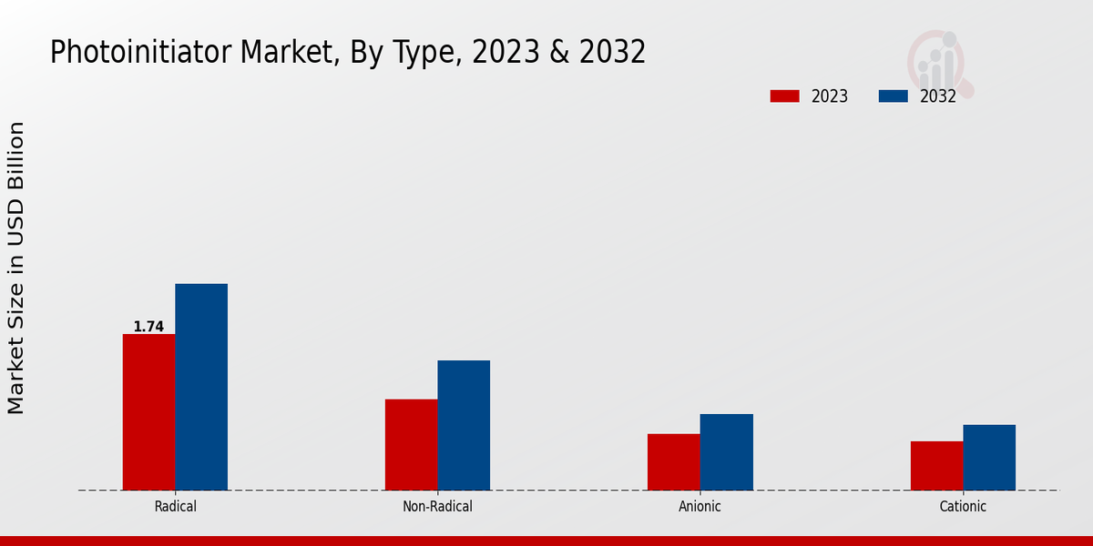 Photoinitiator Market Type