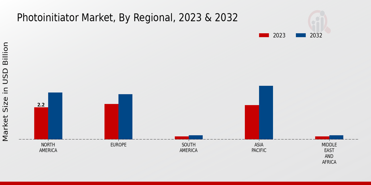 Photoinitiator Market Regional