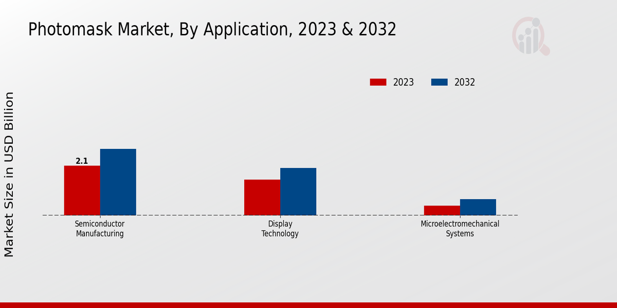 Photomask Market Application Insights