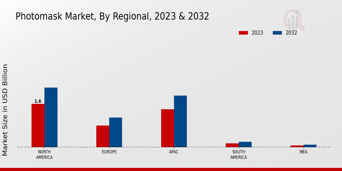 Photomask Market Regional Insights