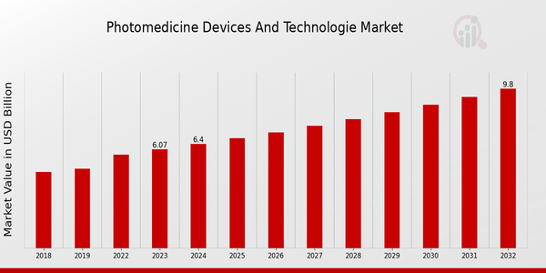 Photomedicine Devices And Technologies Market Overview