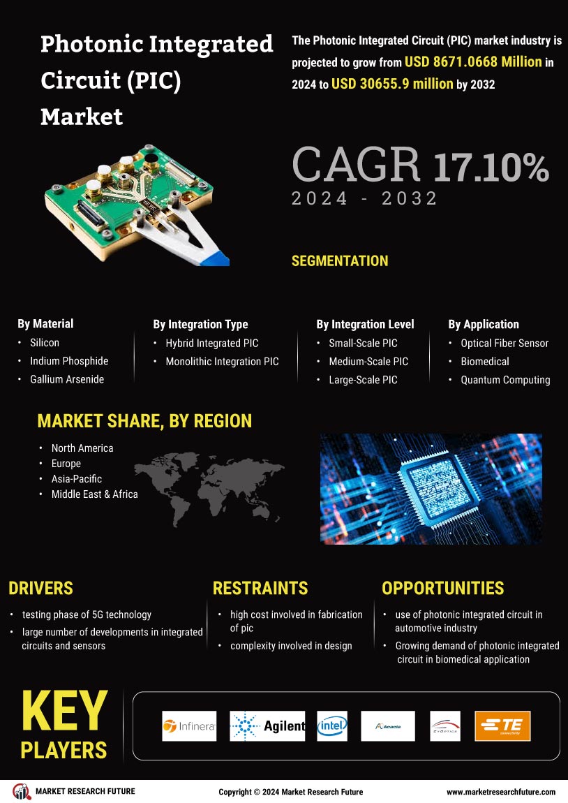 Photonic Integrated Circuit Market