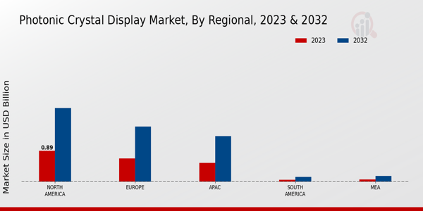 Photonic Crystal Display Market Regional Insights