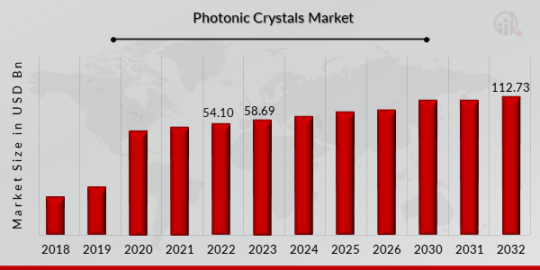 Photonic Crystals Market