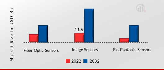 Photonic Sensors Market, by Type, 2022 & 2032
