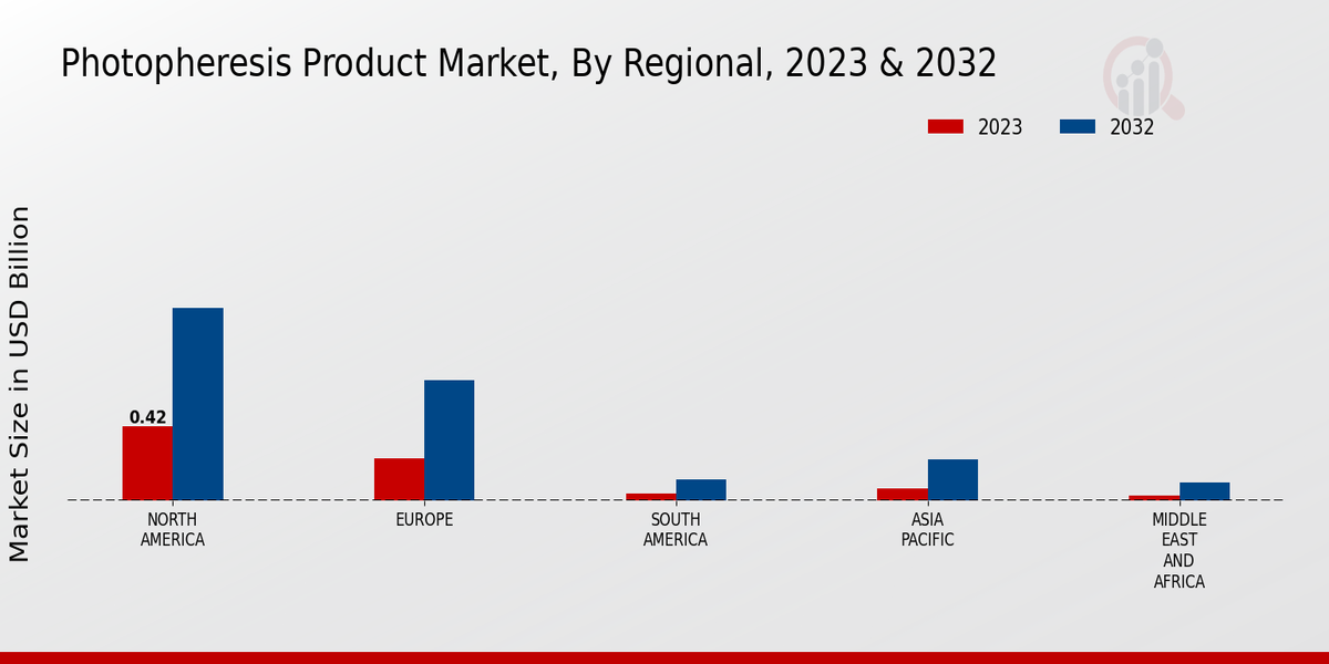 Photopheresis Product Market Regional Insights  