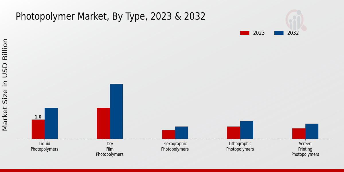 Photopolymer Market Type