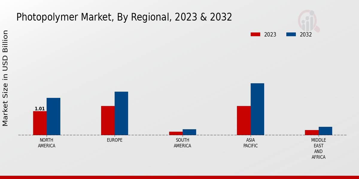 Photopolymer Market Regional