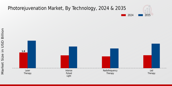 Photorejuvenation Market Segment