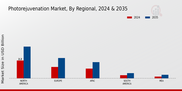 Photorejuvenation Market Region