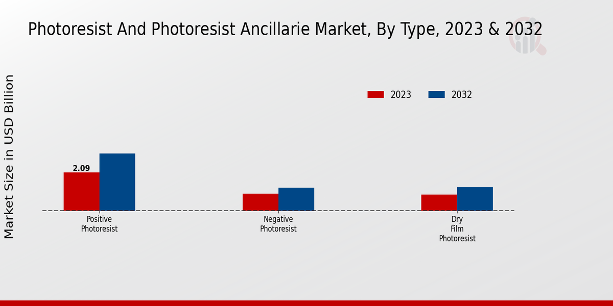 Photoresist and Photoresist Ancillaries Market Type