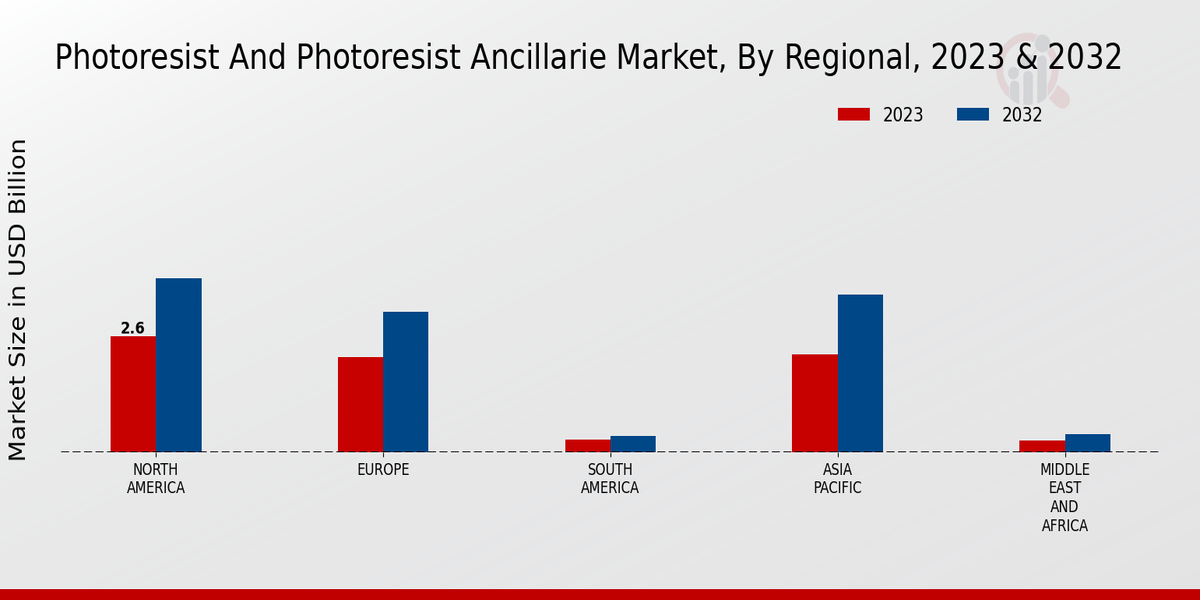 Photoresist and Photoresist Ancillaries Market Regional