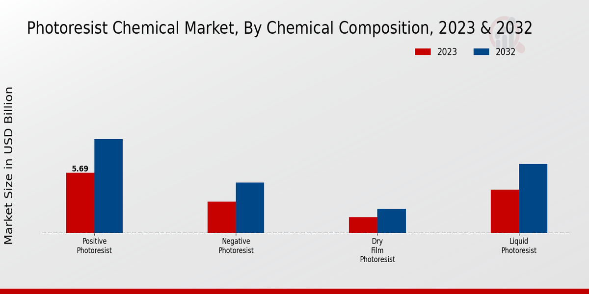 Photoresist Chemical Market Chemical Composition