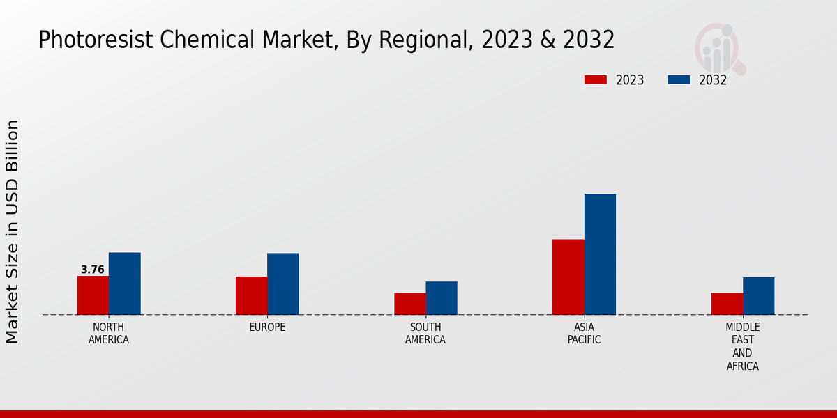 Photoresist Chemical Market Regional