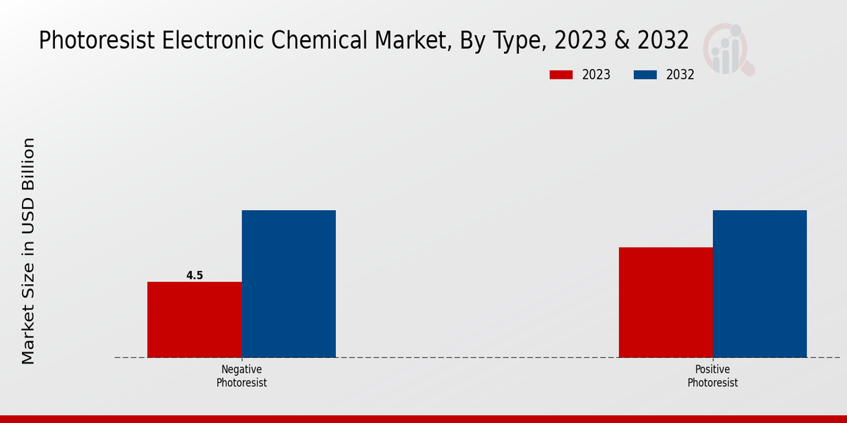 Photoresist Electronic Chemical Market