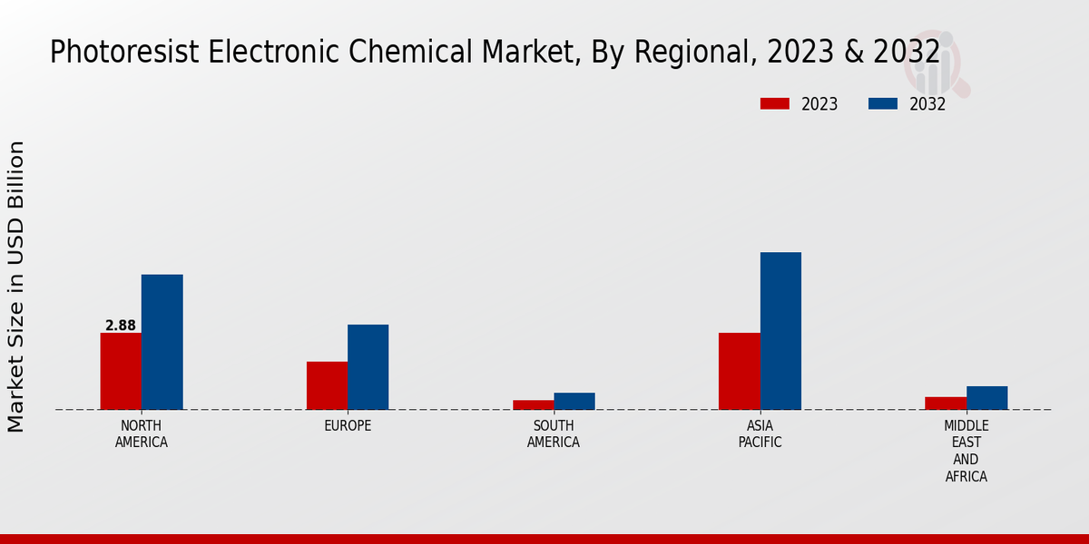 Photoresist Electronic Chemical Market