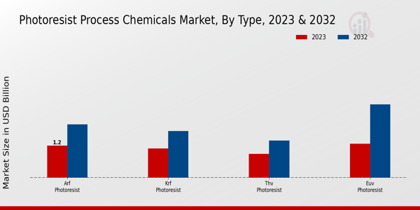 Photoresist Process Chemicals Market Type Insights