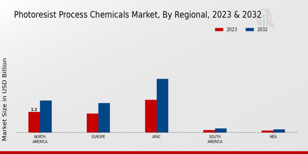 Photoresist Process Chemicals Market Regional Insights