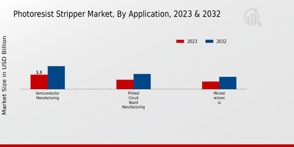 Photoresist Stripper Market type insights