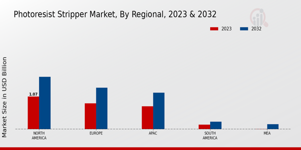 Photoresist Stripper Market regional insights