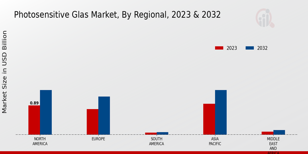 Photosensitive Glass Market Regional Insights  