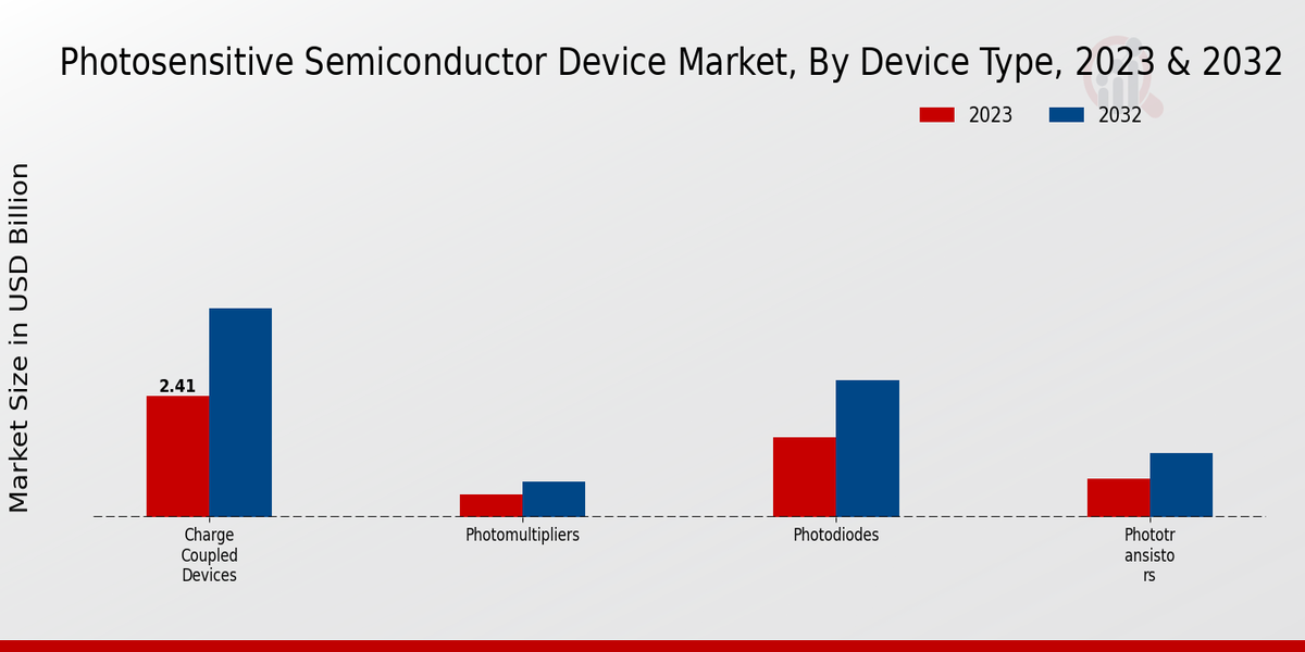 Photosensitive Semiconductor Device Market Device Type Insights