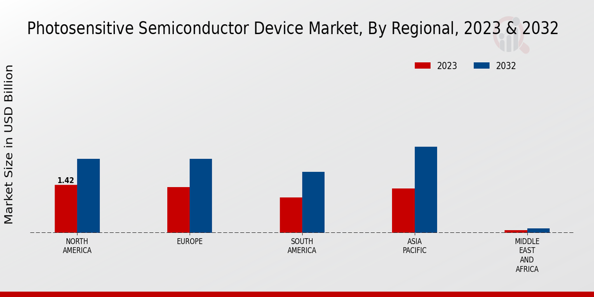 Photosensitive Semiconductor Device Market Regional Insights