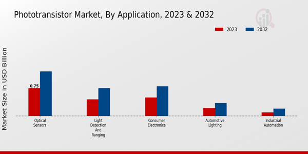 Phototransistor Market Application Insights