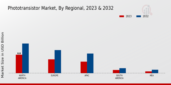 Phototransistor Market Regional Insights