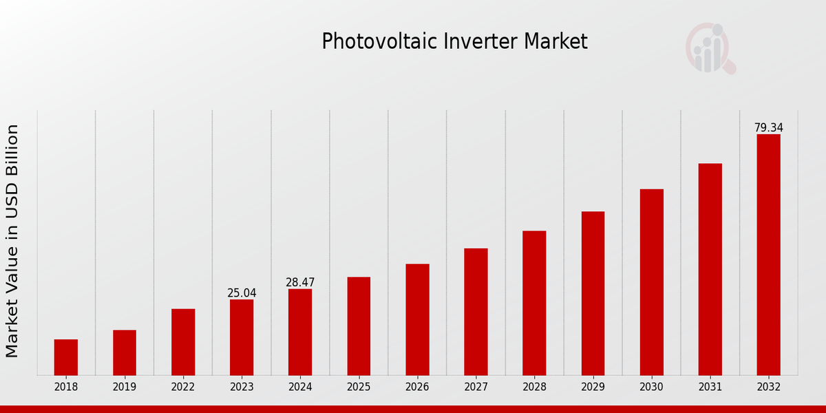  Photovoltaic Inverter Market Overview